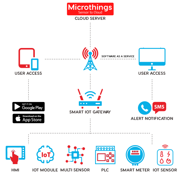 Microthings Product Solution