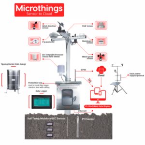General Automatic Weather Station