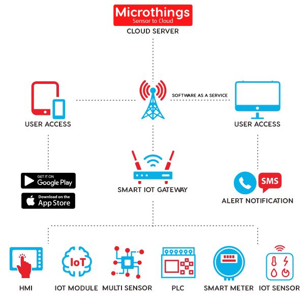 Microthings Platform 2023