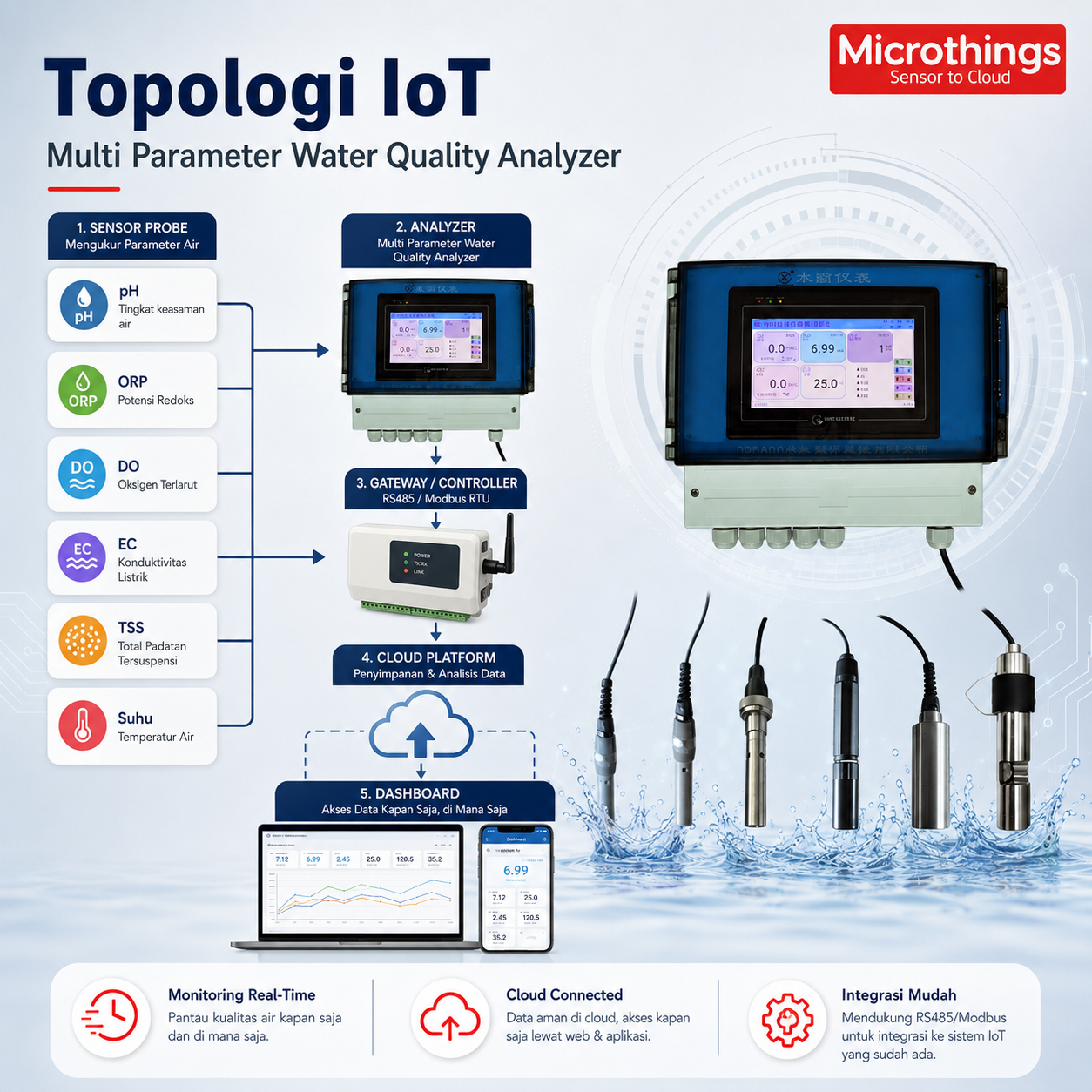 Multi Parameter Water Quality Analyzer - Image 2