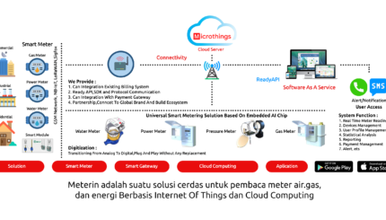 Solusi Cerdas Pembaca Meter Gas Berbasis Internet of Things ( Universal Solution ).
