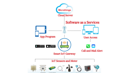 Sistem Transmisi Akuisisi Data Lingkungan Berbasis IoT
