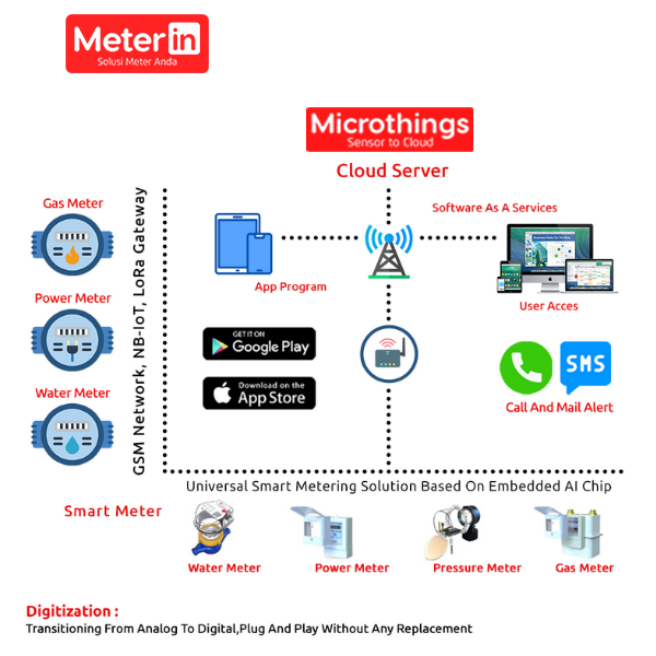 Smart Automatic Meter Reading Platform