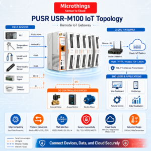 Remote IO Edge Gateway USR-M100 11052026
