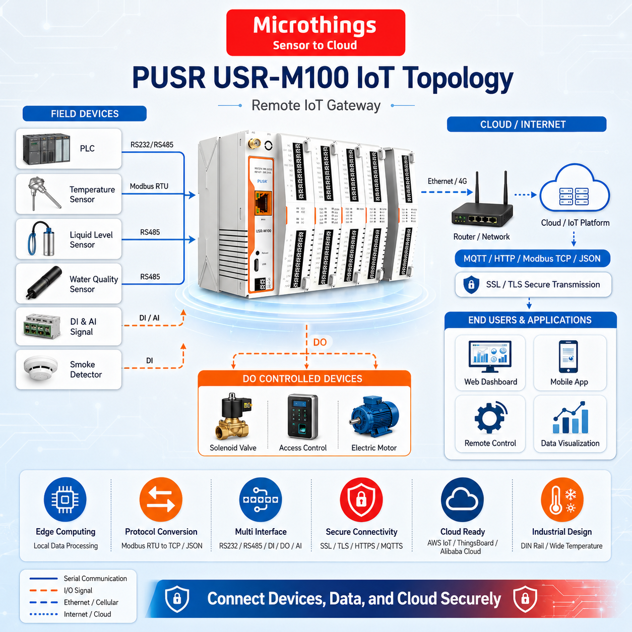Remote IO Edge Gateway USR-M100 11052026