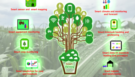 Smart Agriculture Berbasis IoT: Menuju Pertanian yang Asyik dan Produktif!