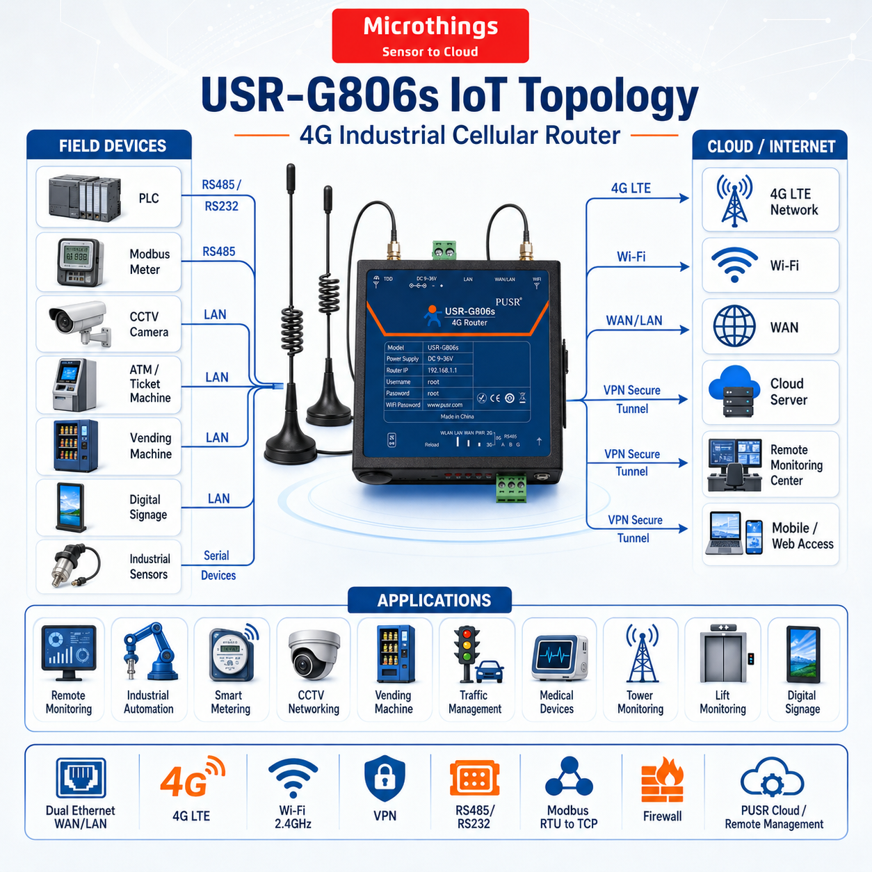4G Industrial Cellular Router USR-G806s 12052026