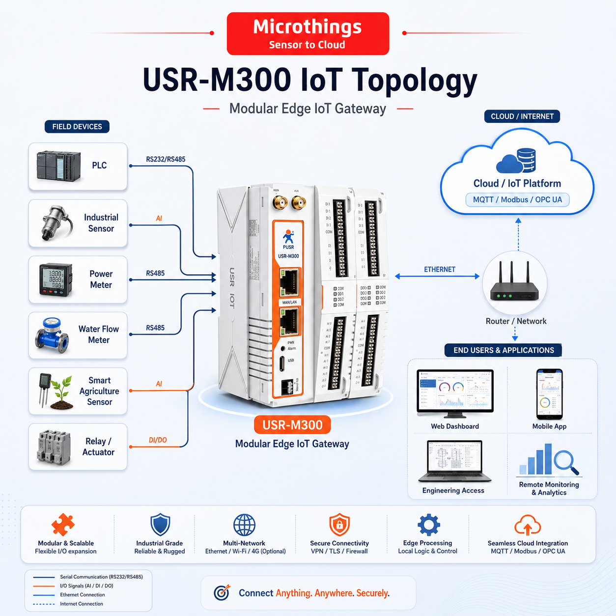 Edge IoT Gateway M300 10052026