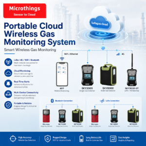 Portable Cloud Wireless Gas Monitoring System 09082026