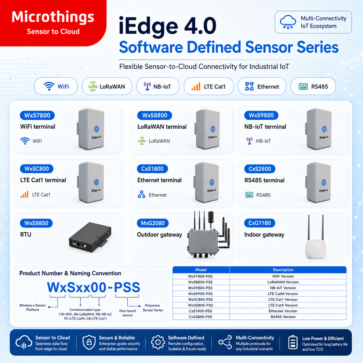 iEdge 4.0 Software Defined Sensor Series iEdge 4.0 Software Defined Sensor Series
